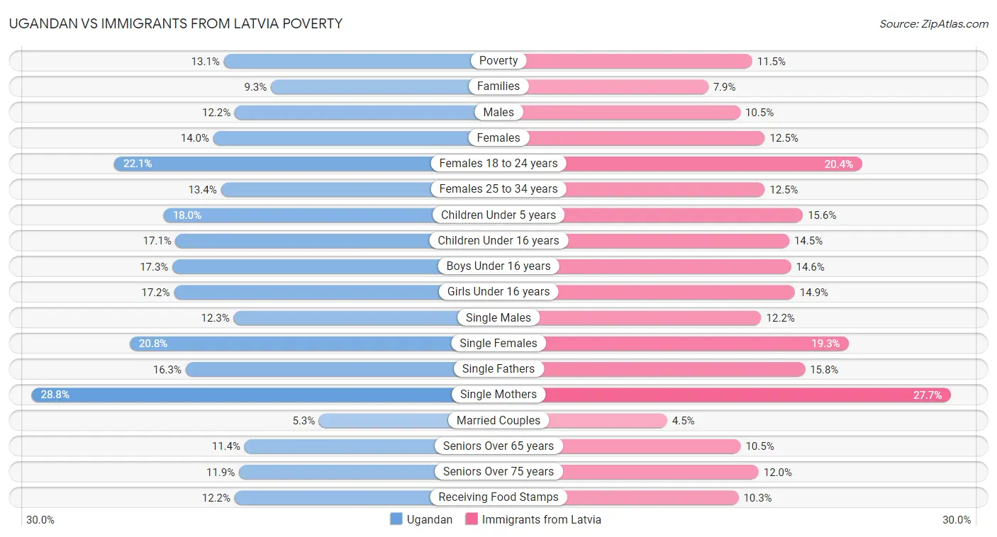 Ugandan vs Immigrants from Latvia Poverty