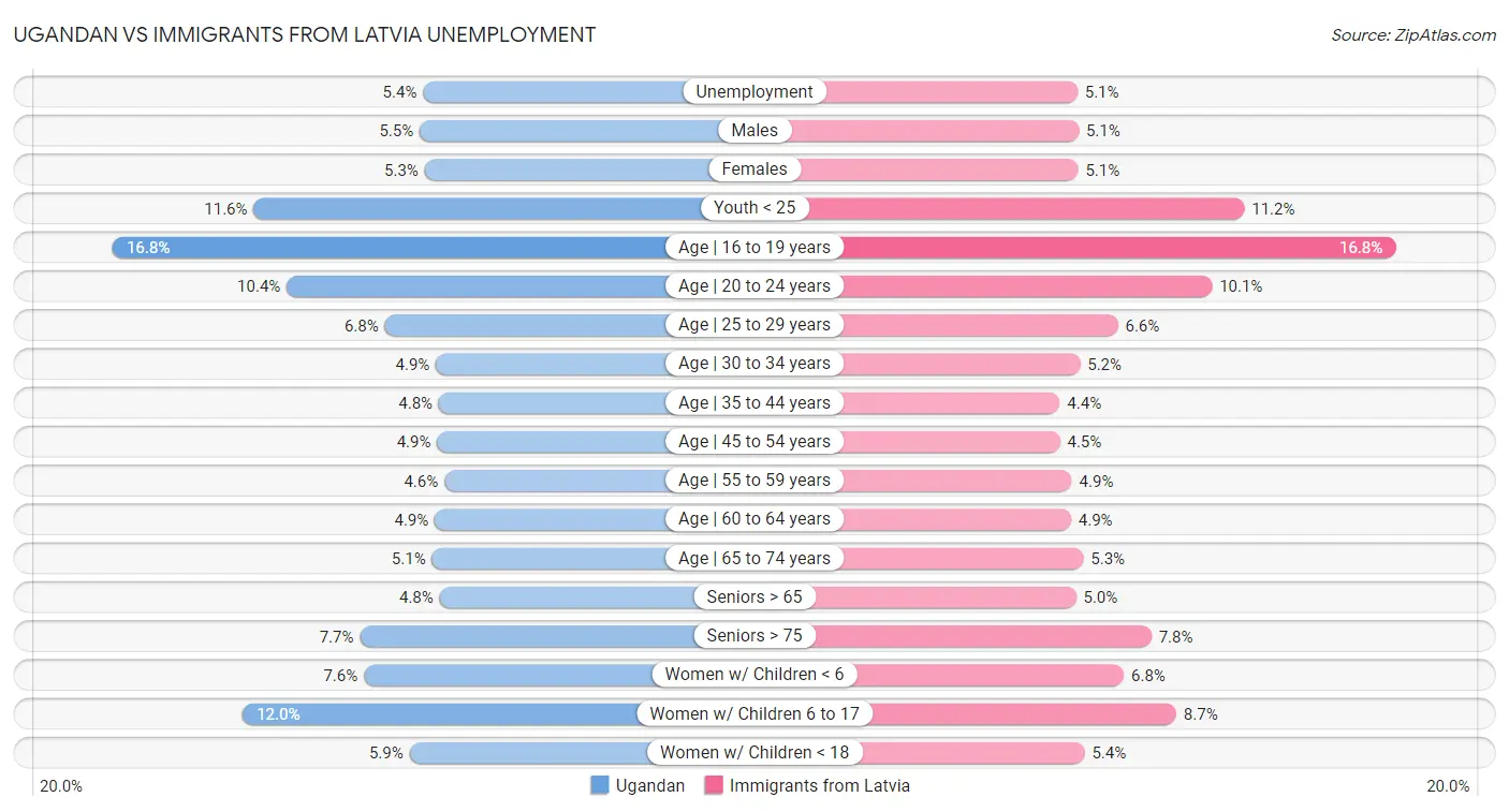 Ugandan vs Immigrants from Latvia Unemployment