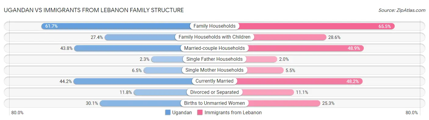 Ugandan vs Immigrants from Lebanon Family Structure