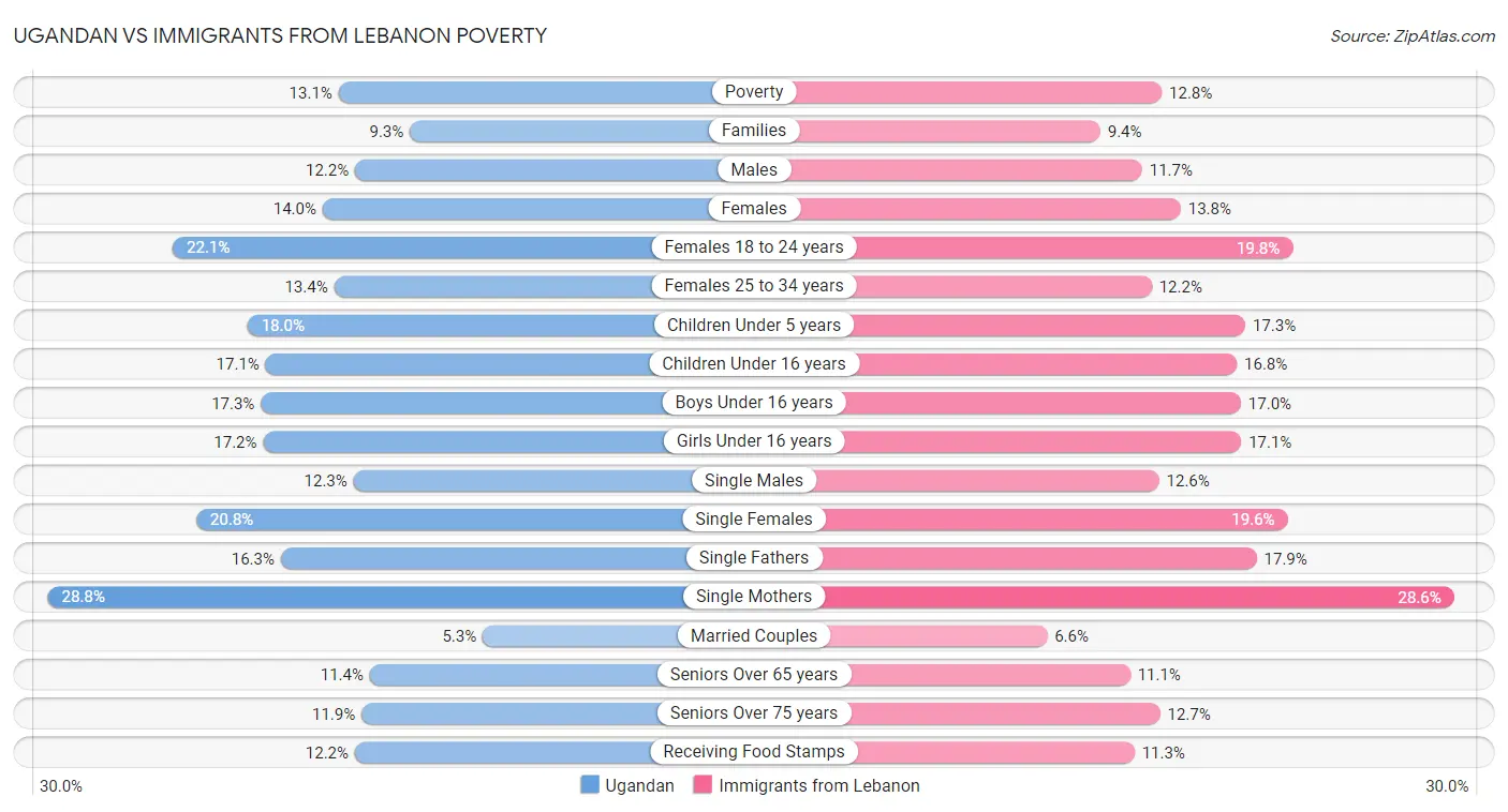 Ugandan vs Immigrants from Lebanon Poverty