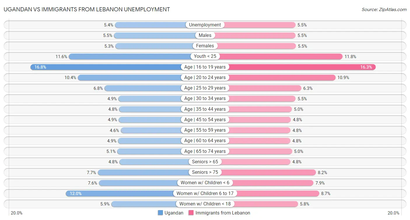 Ugandan vs Immigrants from Lebanon Unemployment