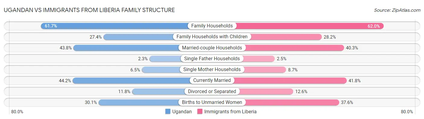 Ugandan vs Immigrants from Liberia Family Structure