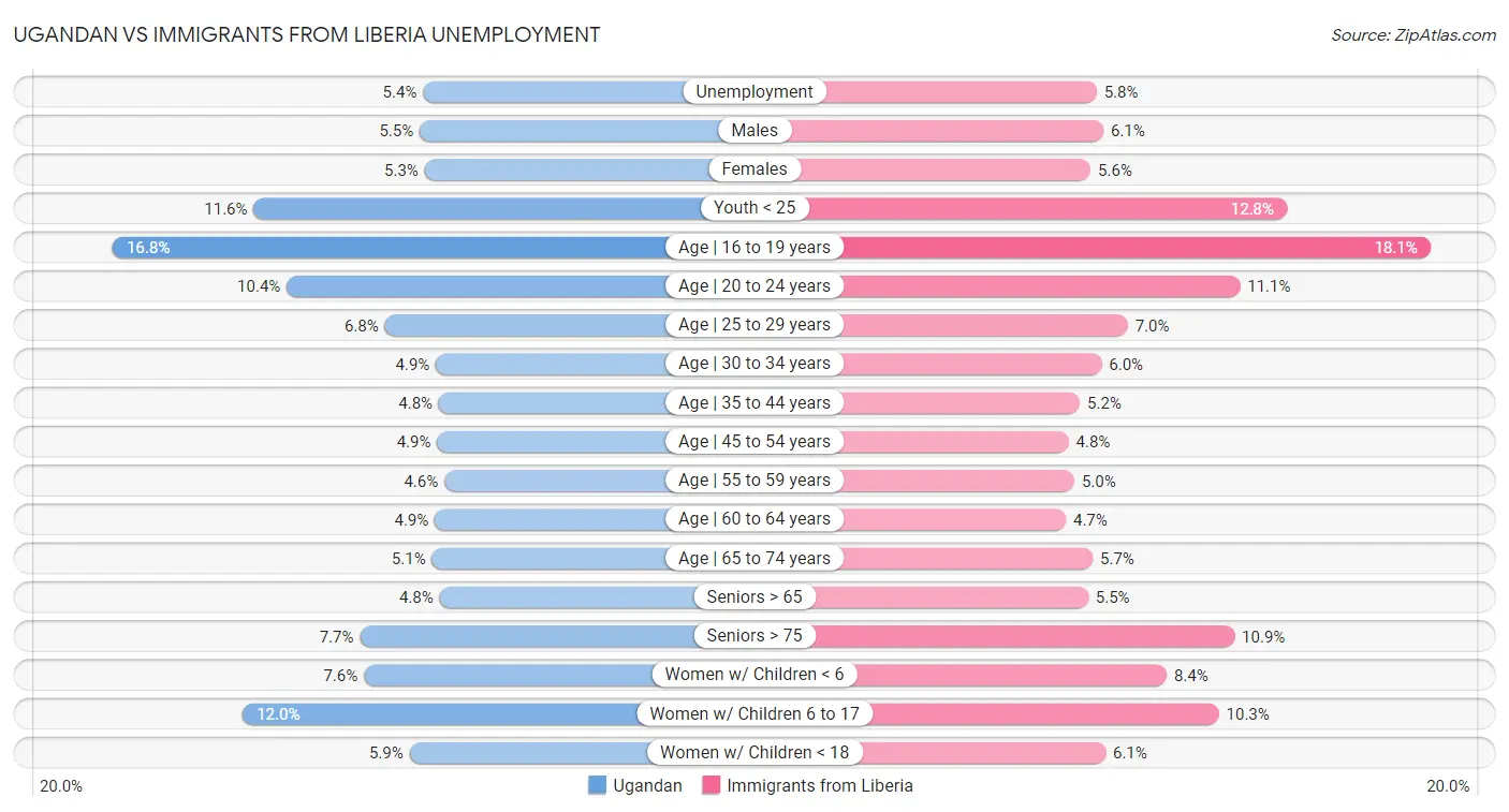 Ugandan vs Immigrants from Liberia Unemployment