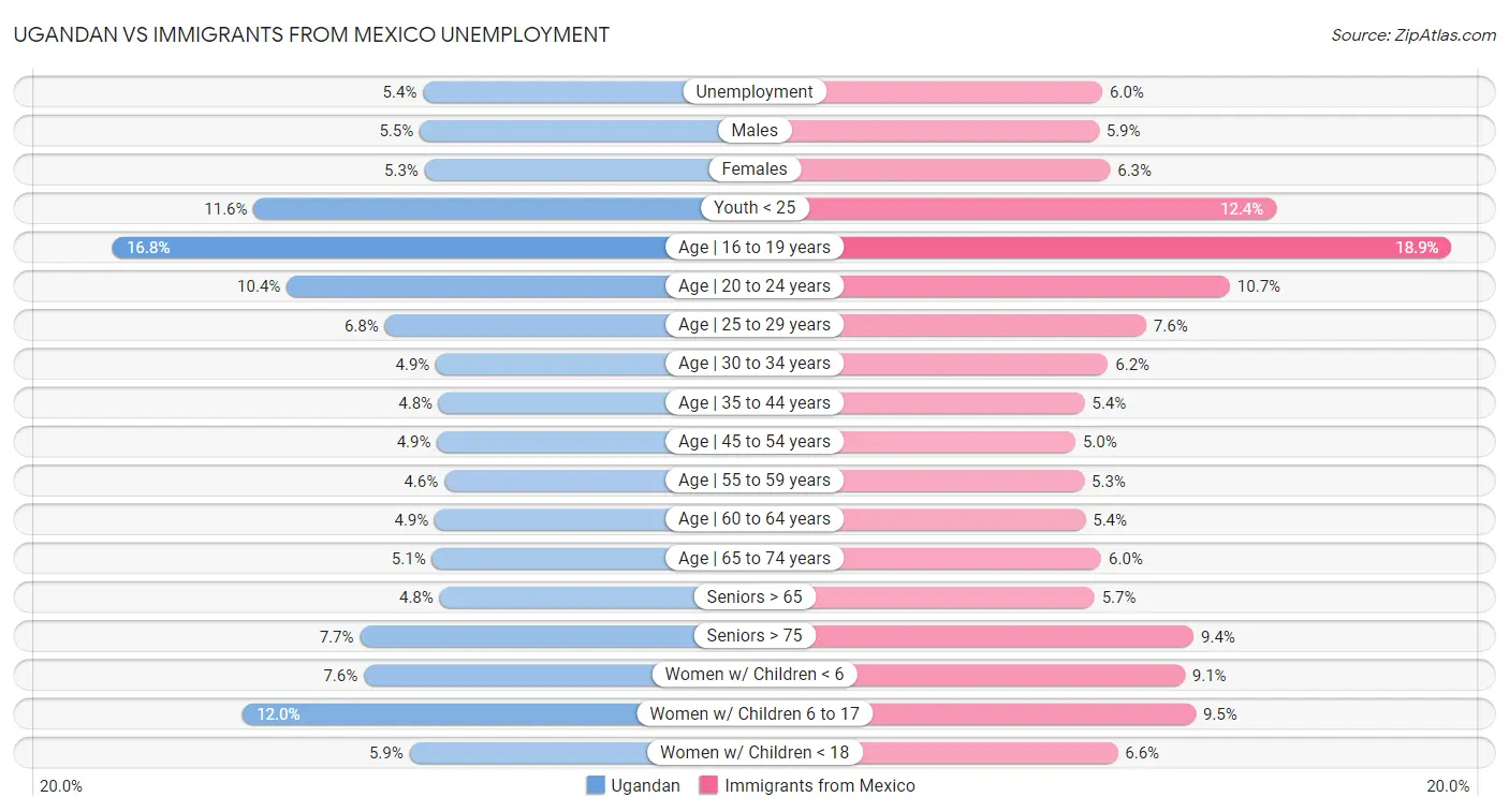 Ugandan vs Immigrants from Mexico Unemployment