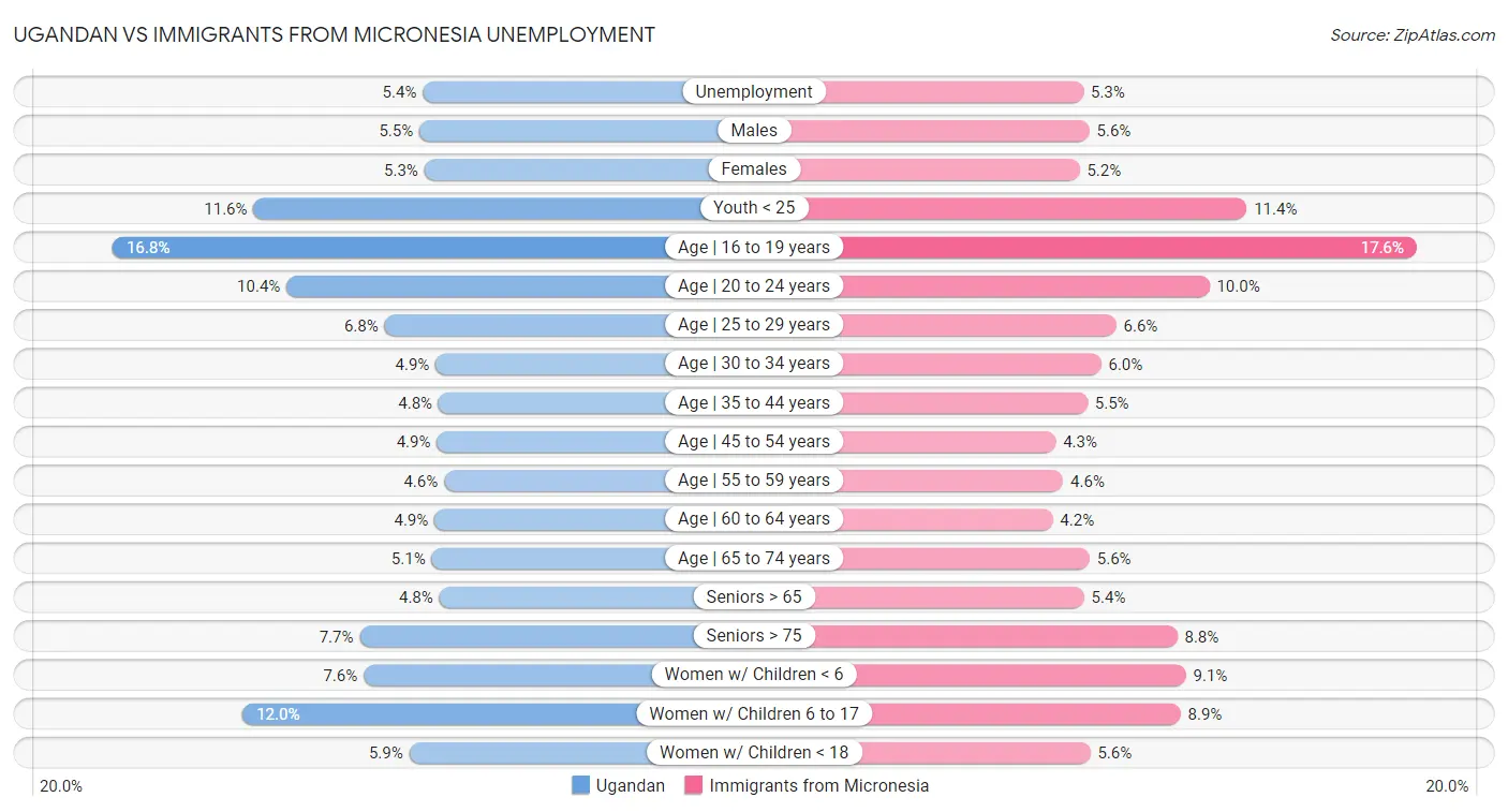 Ugandan vs Immigrants from Micronesia Unemployment