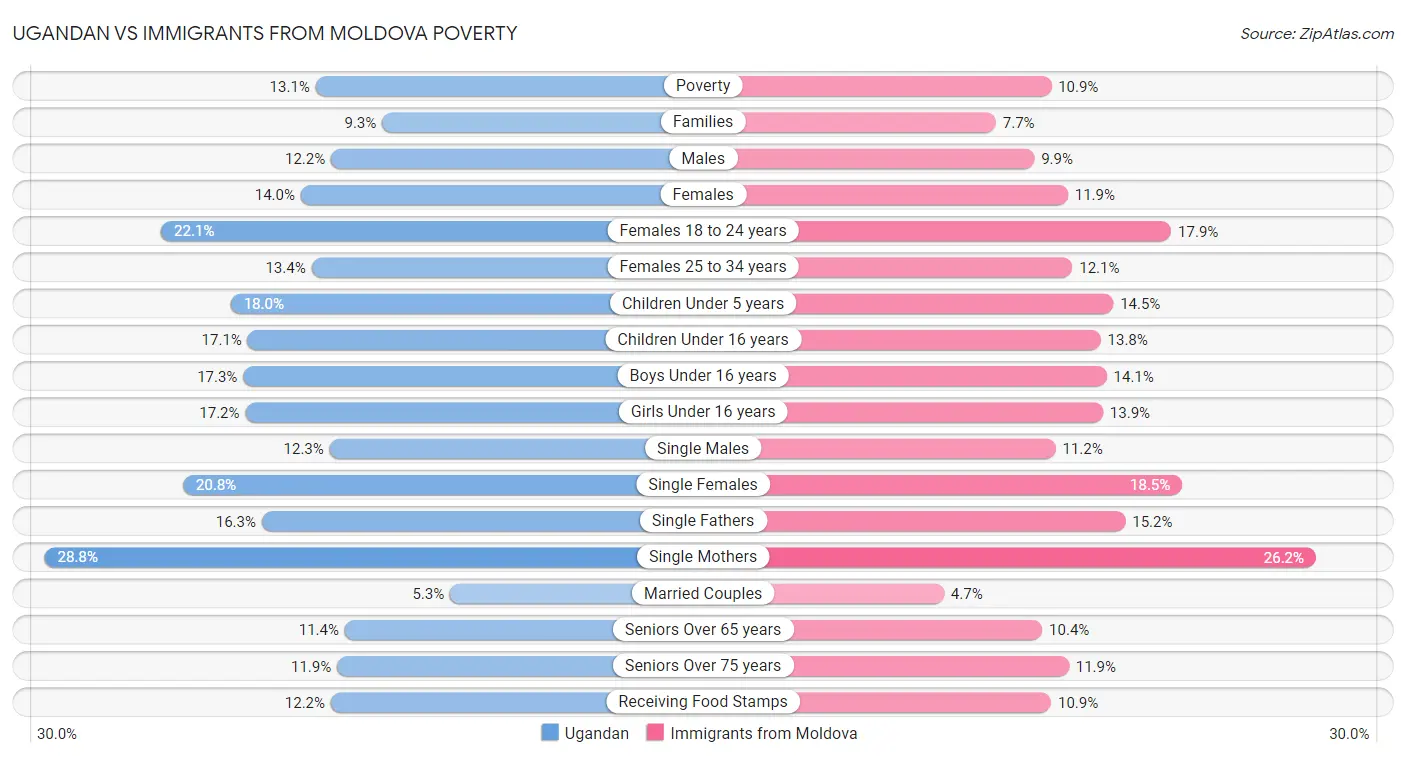 Ugandan vs Immigrants from Moldova Poverty