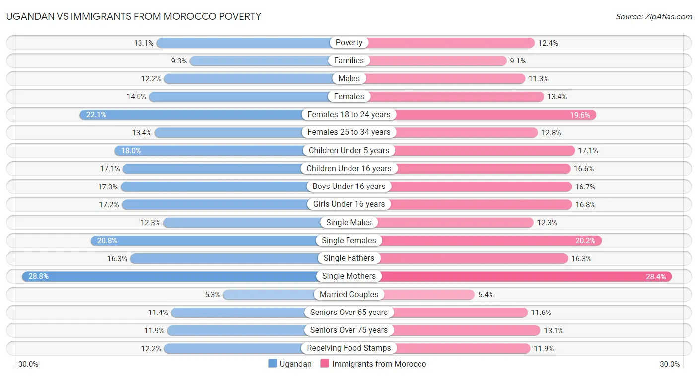 Ugandan vs Immigrants from Morocco Poverty