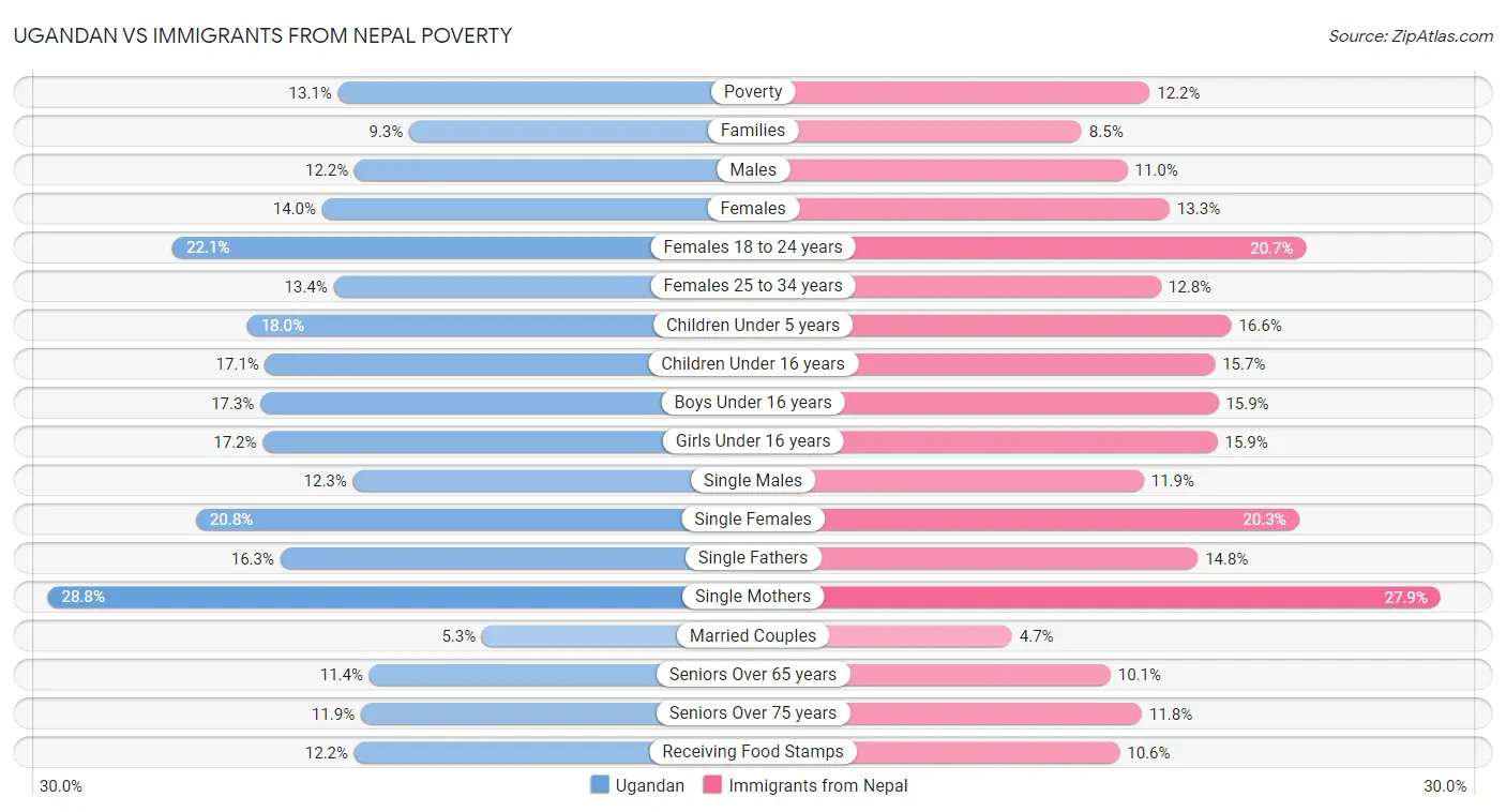 Ugandan vs Immigrants from Nepal Poverty