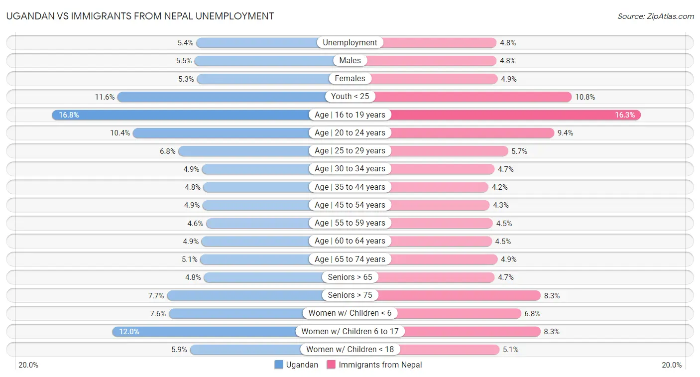Ugandan vs Immigrants from Nepal Unemployment