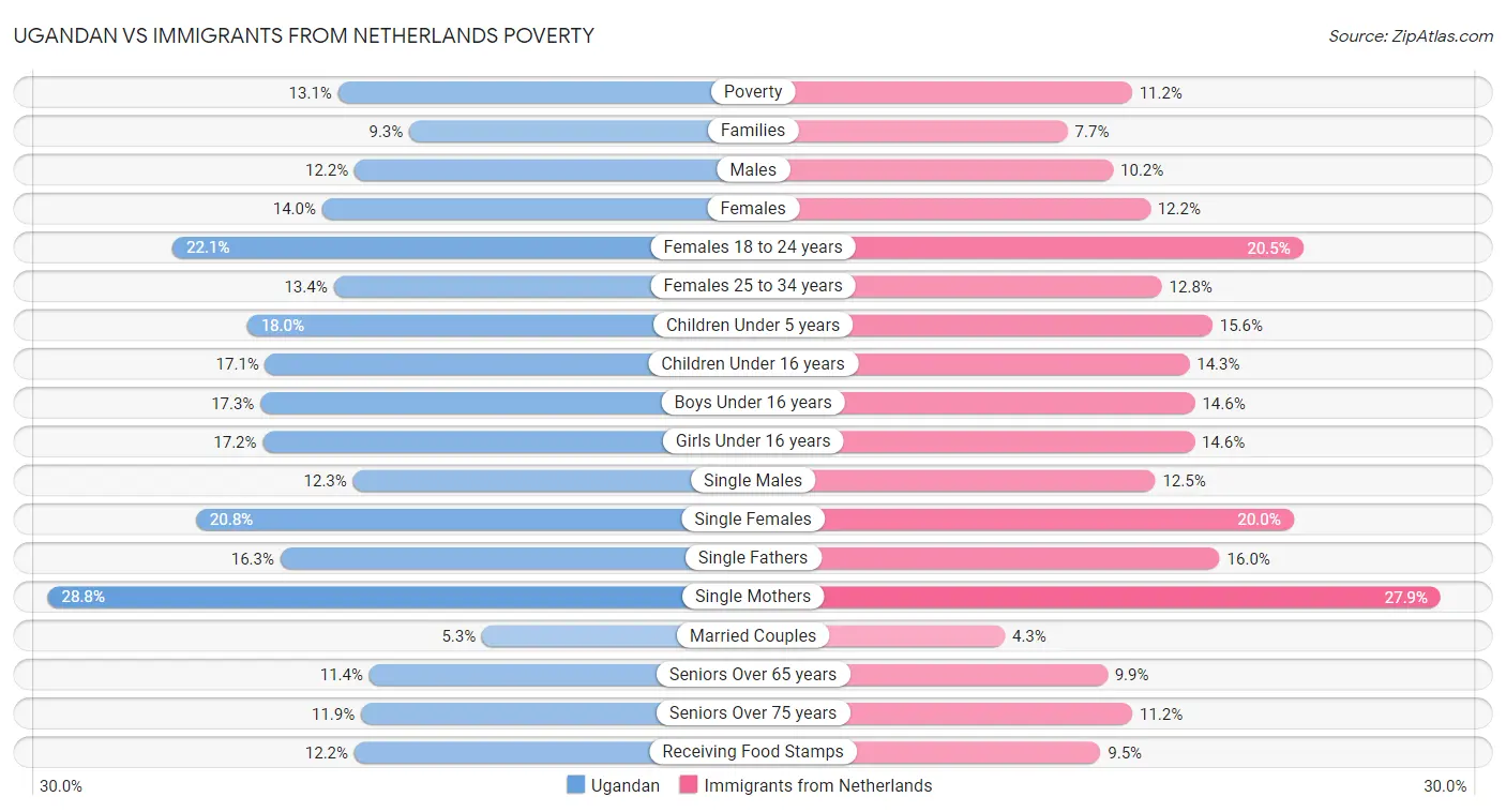 Ugandan vs Immigrants from Netherlands Poverty