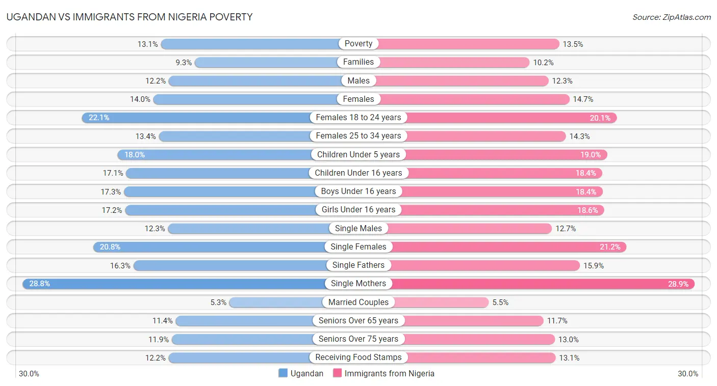 Ugandan vs Immigrants from Nigeria Poverty