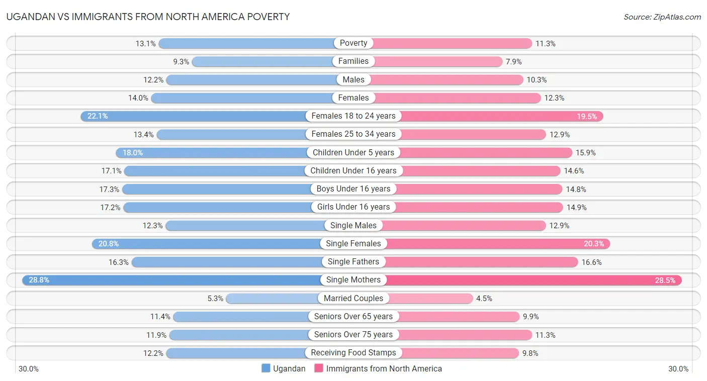 Ugandan vs Immigrants from North America Poverty