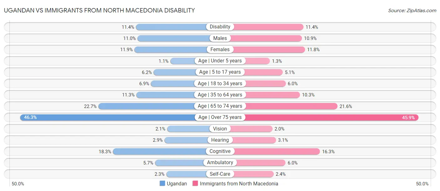 Ugandan vs Immigrants from North Macedonia Disability