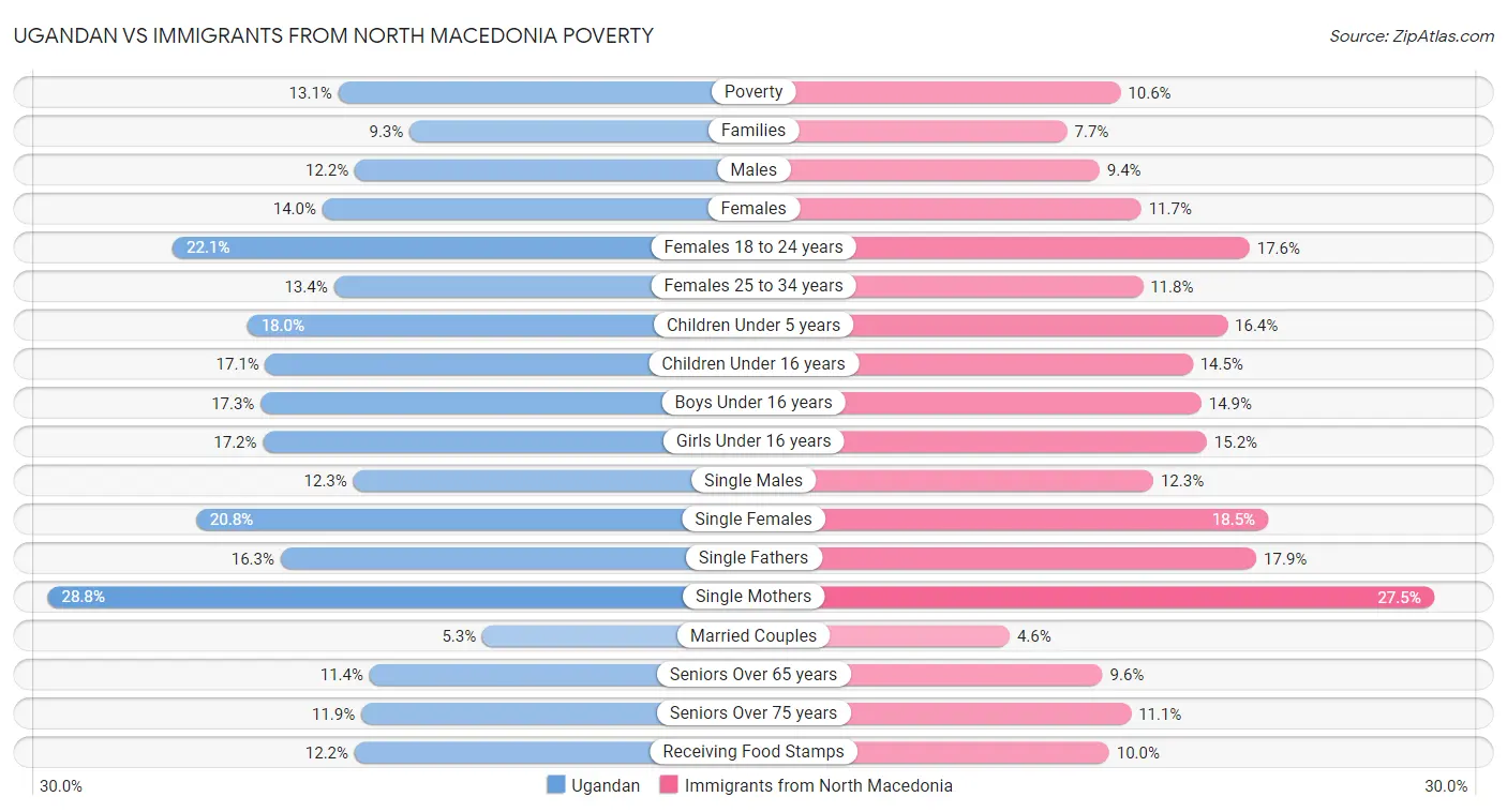 Ugandan vs Immigrants from North Macedonia Poverty