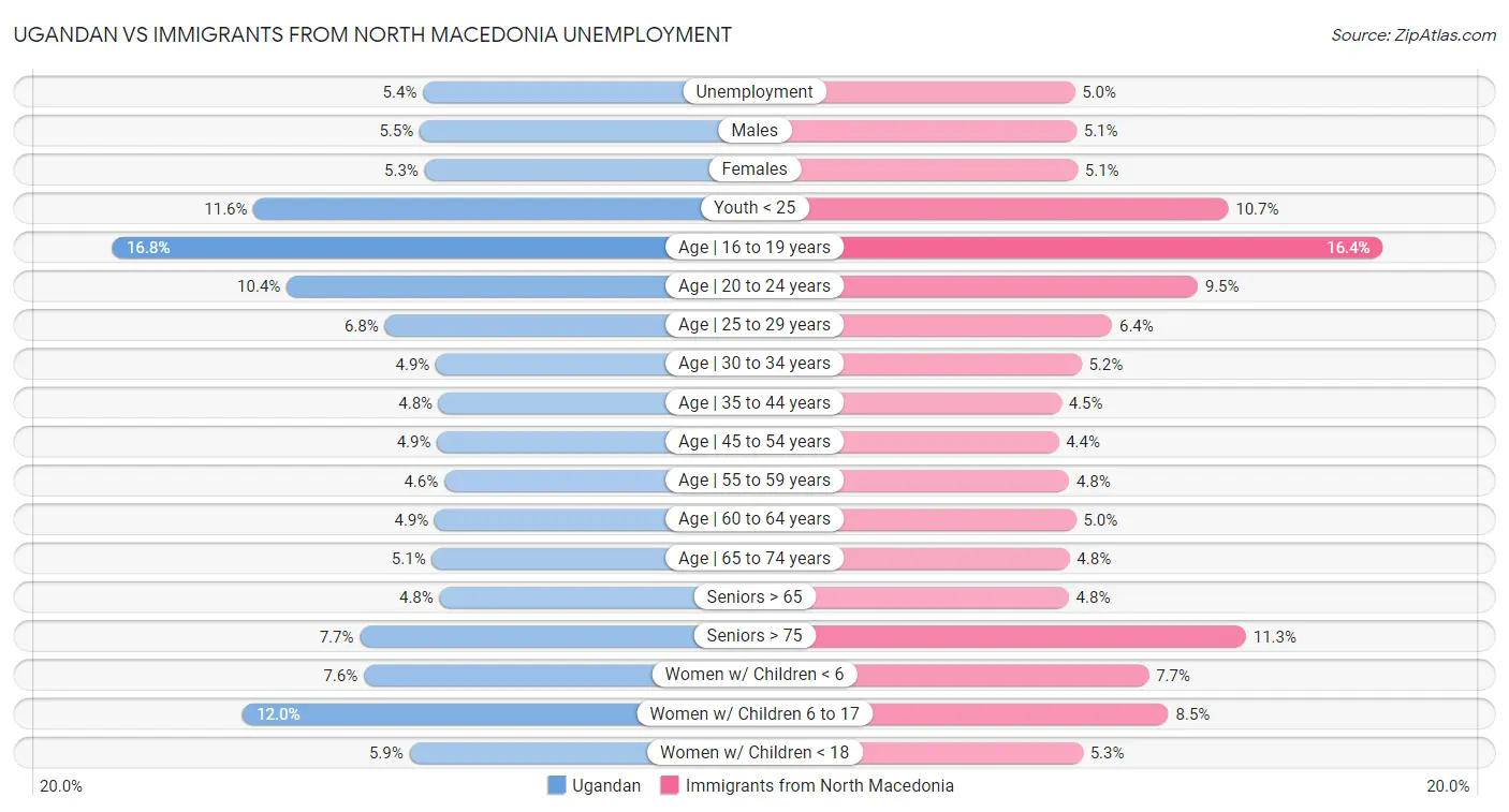 Ugandan vs Immigrants from North Macedonia Unemployment