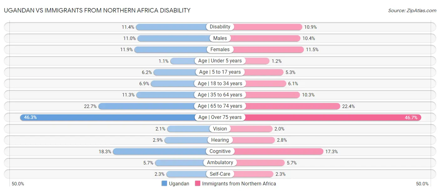 Ugandan vs Immigrants from Northern Africa Disability