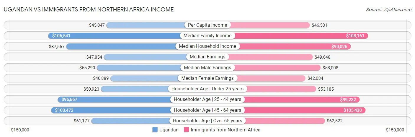 Ugandan vs Immigrants from Northern Africa Income