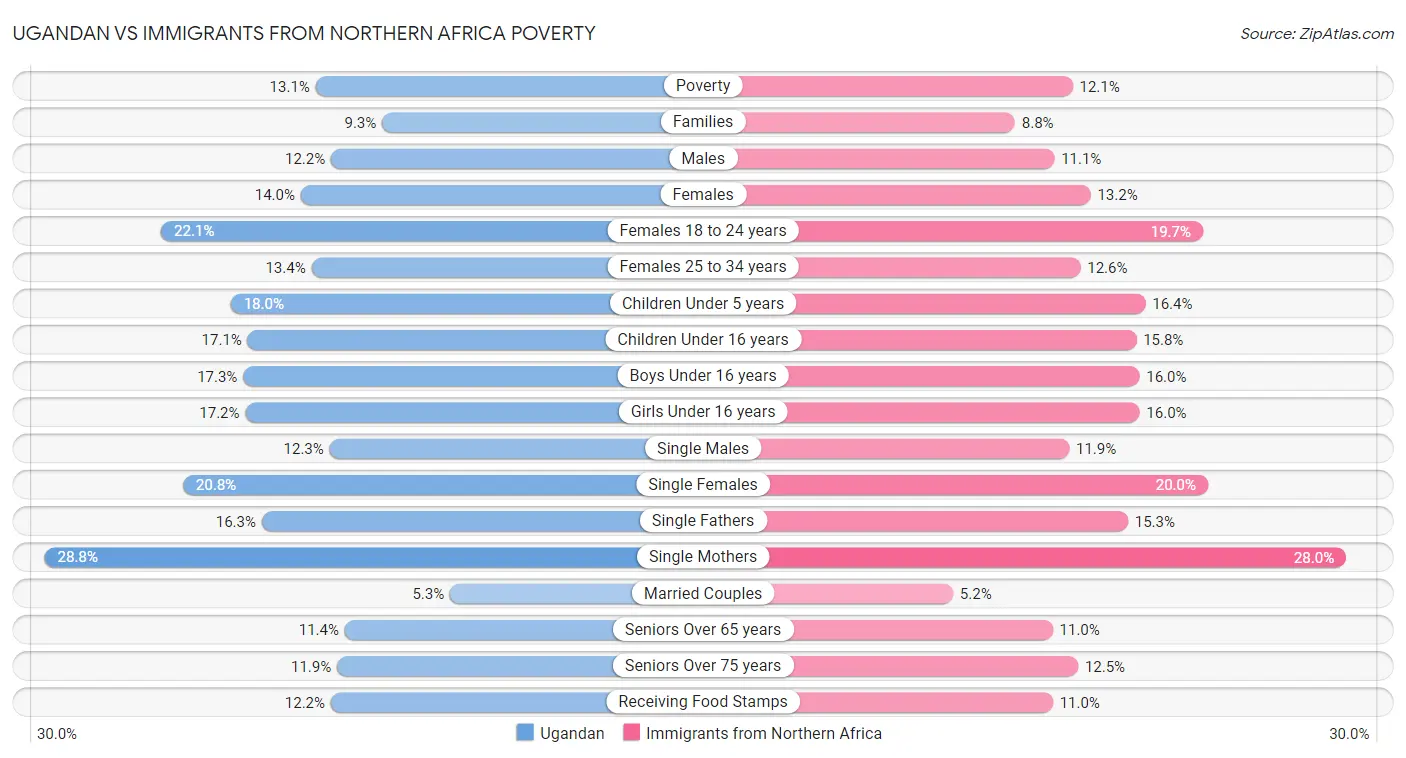 Ugandan vs Immigrants from Northern Africa Poverty