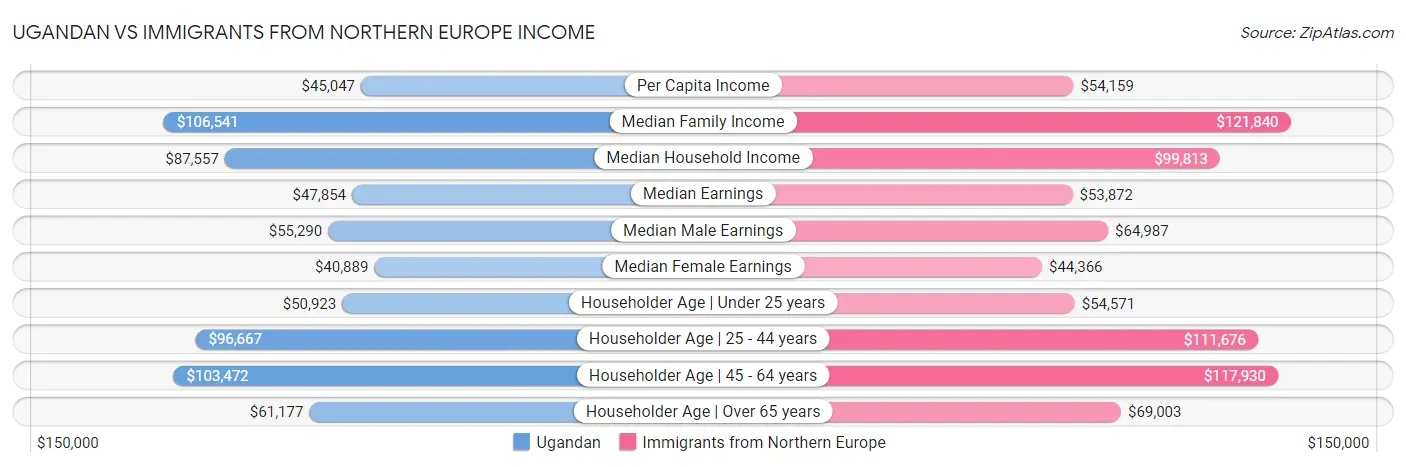 Ugandan vs Immigrants from Northern Europe Income