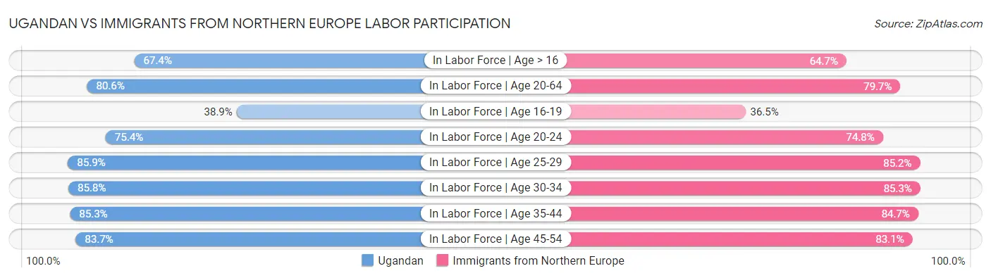 Ugandan vs Immigrants from Northern Europe Labor Participation
