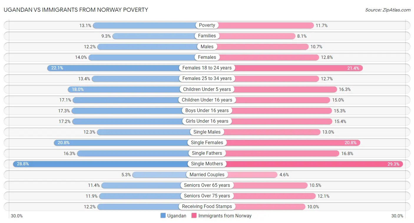 Ugandan vs Immigrants from Norway Poverty