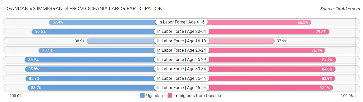 Ugandan vs Immigrants from Oceania Labor Participation