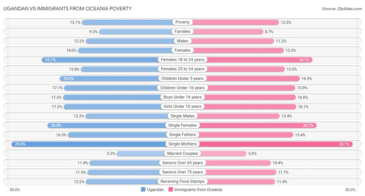 Ugandan vs Immigrants from Oceania Poverty