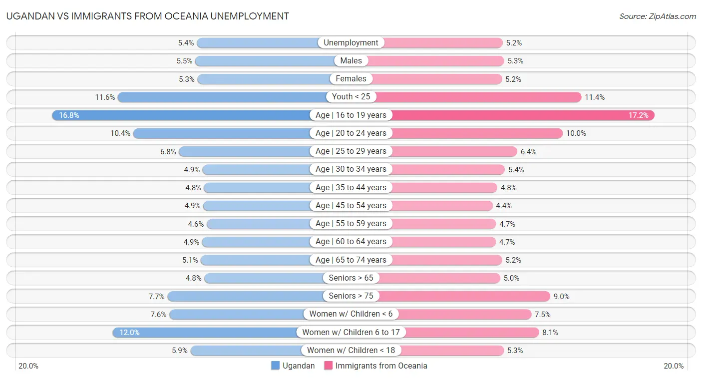Ugandan vs Immigrants from Oceania Unemployment