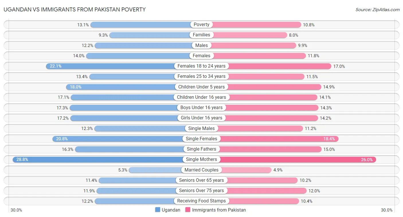 Ugandan vs Immigrants from Pakistan Poverty
