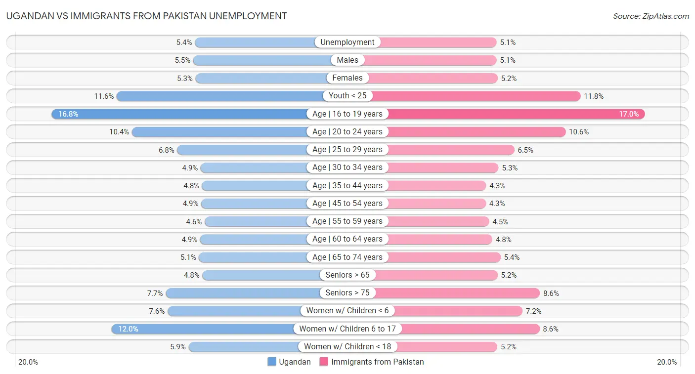 Ugandan vs Immigrants from Pakistan Unemployment