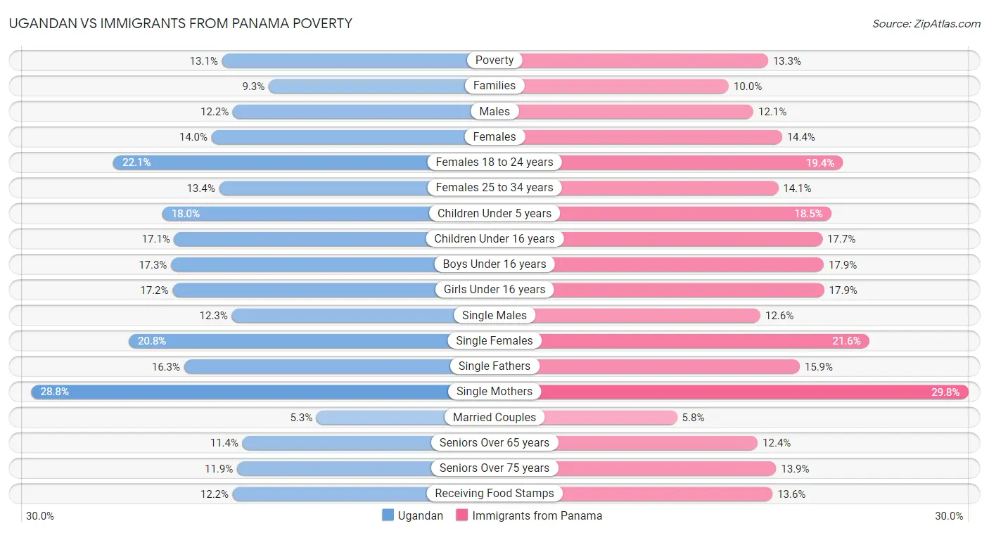 Ugandan vs Immigrants from Panama Poverty