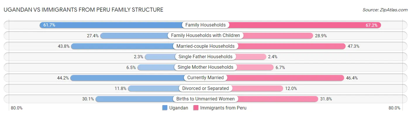 Ugandan vs Immigrants from Peru Family Structure