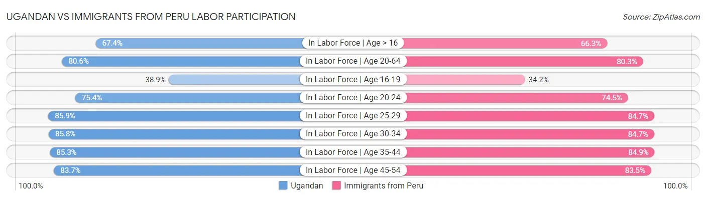 Ugandan vs Immigrants from Peru Labor Participation