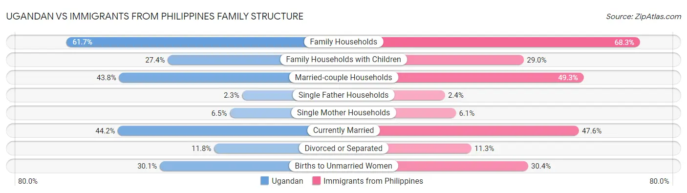 Ugandan vs Immigrants from Philippines Family Structure