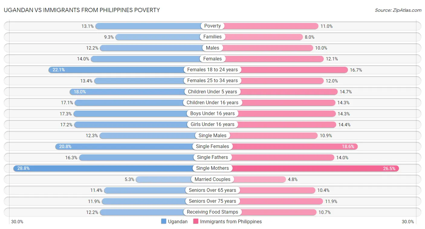 Ugandan vs Immigrants from Philippines Poverty