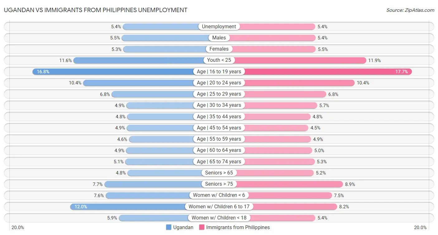 Ugandan vs Immigrants from Philippines Unemployment