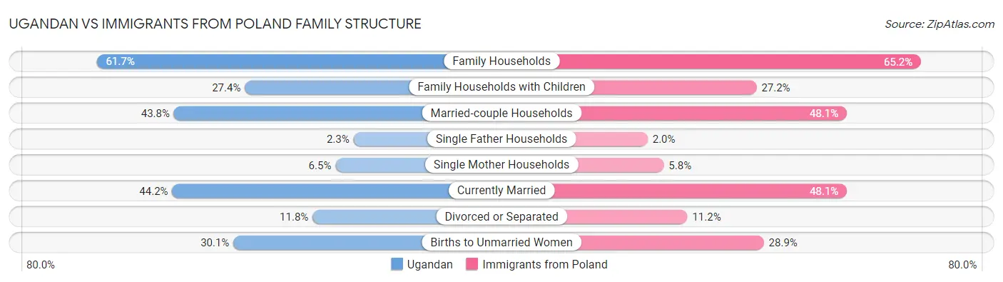 Ugandan vs Immigrants from Poland Family Structure