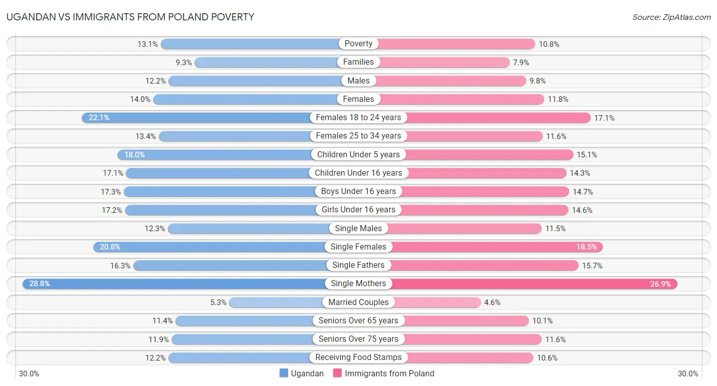 Ugandan vs Immigrants from Poland Poverty