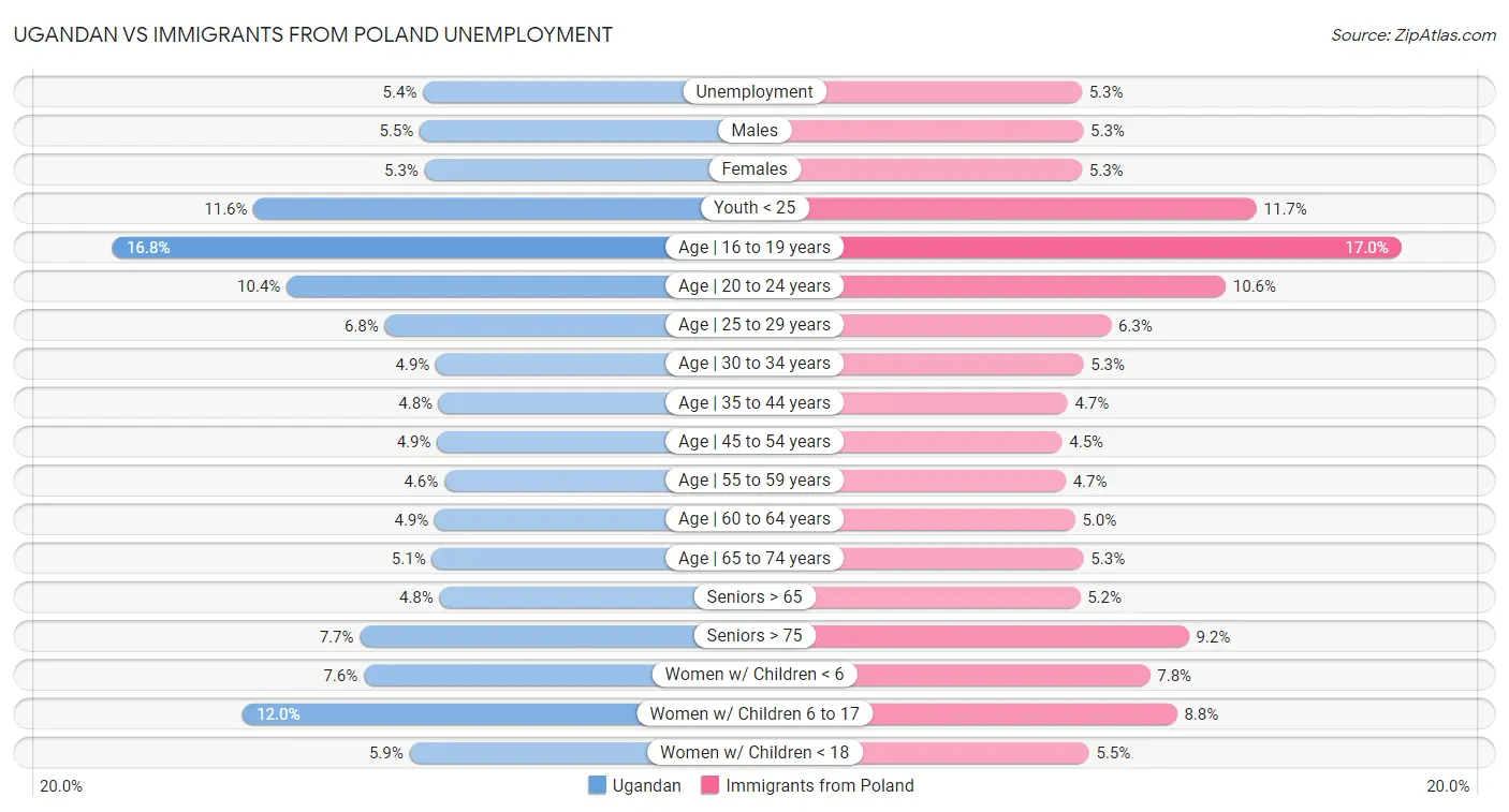 Ugandan vs Immigrants from Poland Unemployment
