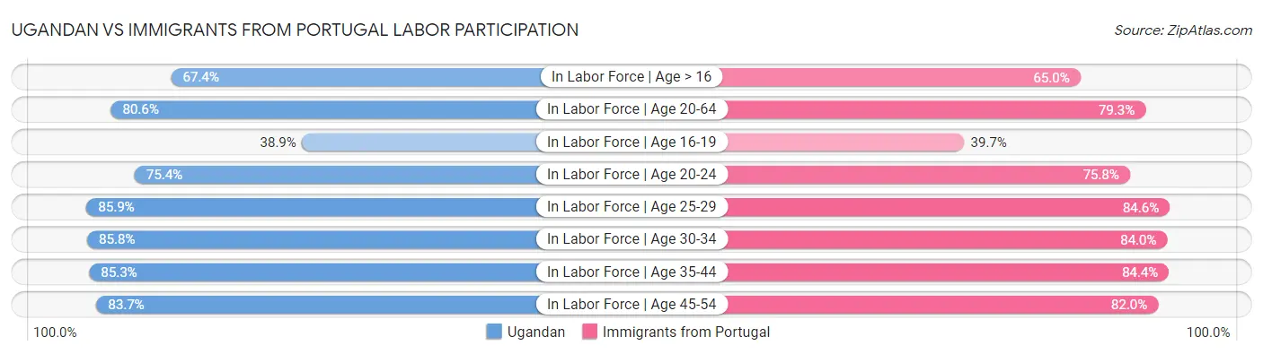 Ugandan vs Immigrants from Portugal Labor Participation