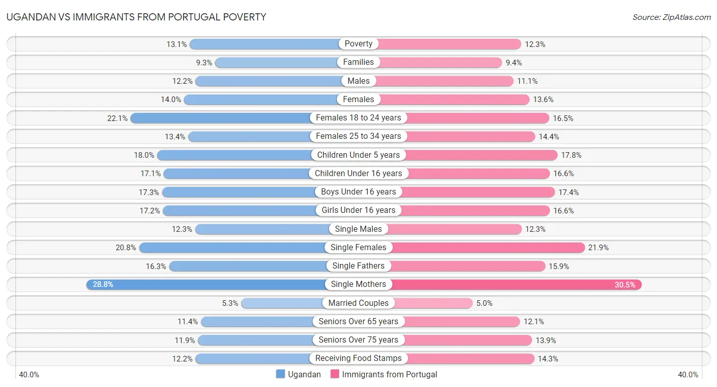 Ugandan vs Immigrants from Portugal Poverty