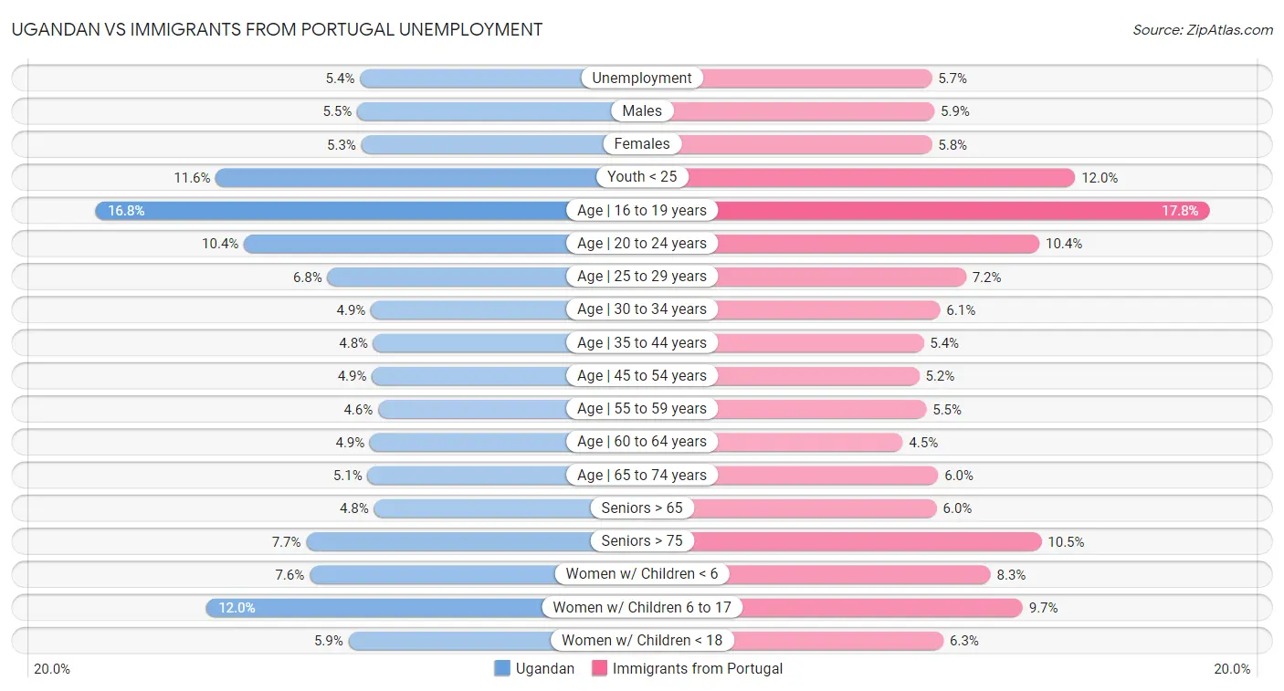 Ugandan vs Immigrants from Portugal Unemployment