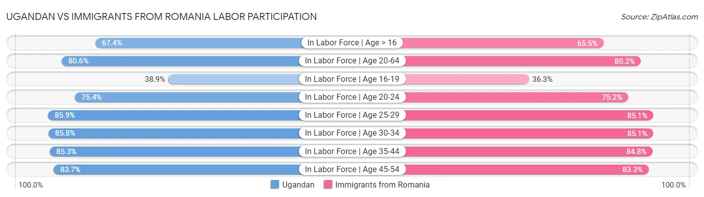 Ugandan vs Immigrants from Romania Labor Participation