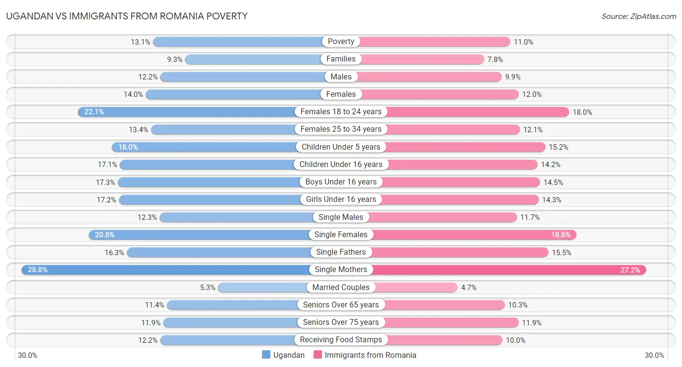 Ugandan vs Immigrants from Romania Poverty
