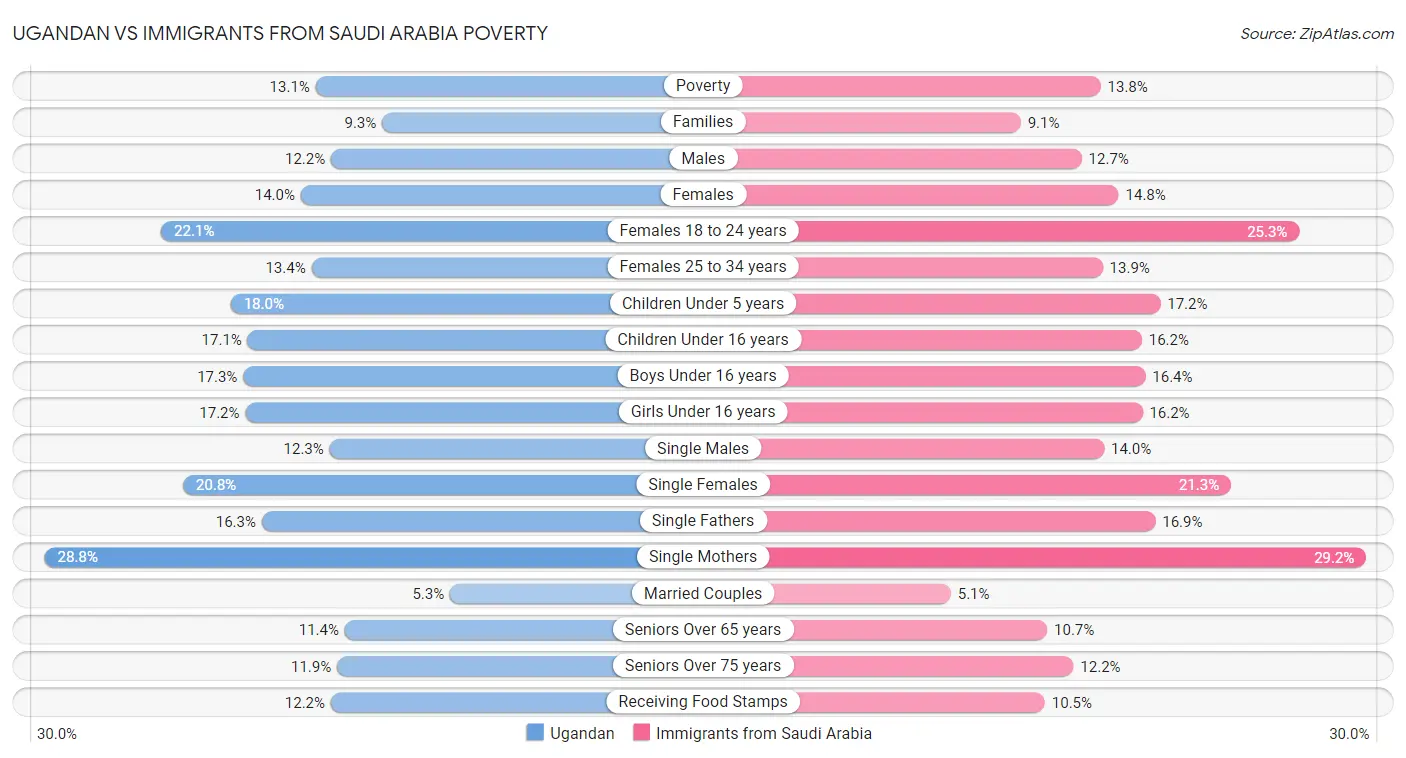 Ugandan vs Immigrants from Saudi Arabia Poverty