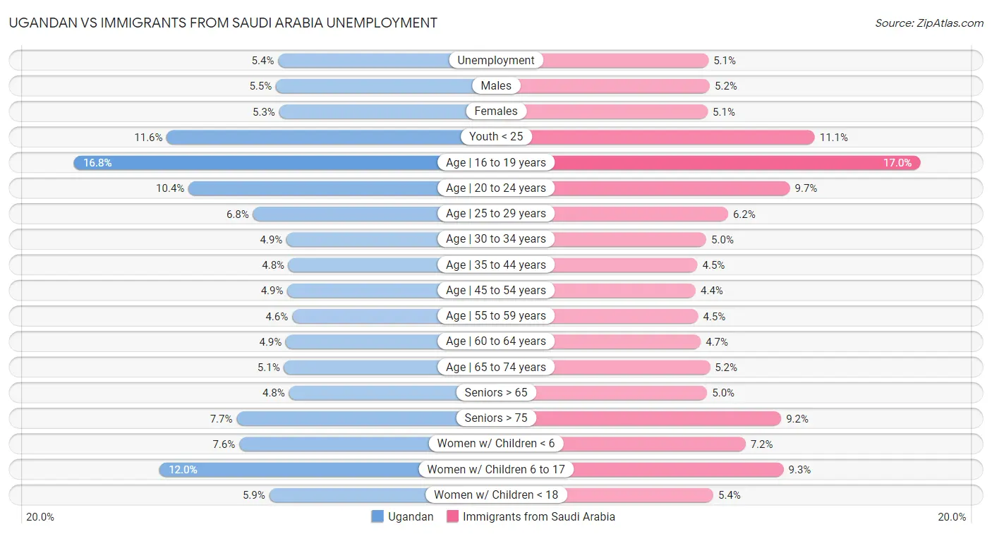 Ugandan vs Immigrants from Saudi Arabia Unemployment