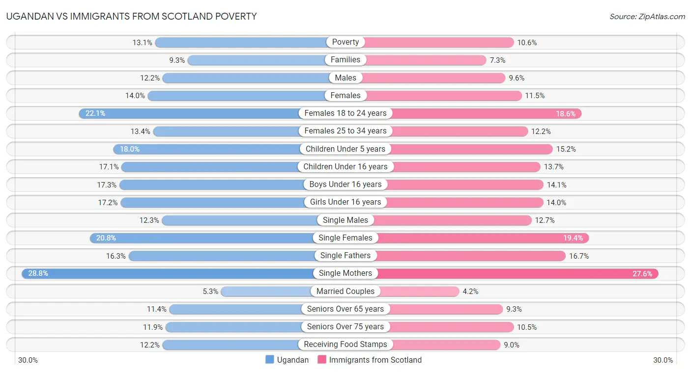 Ugandan vs Immigrants from Scotland Poverty
