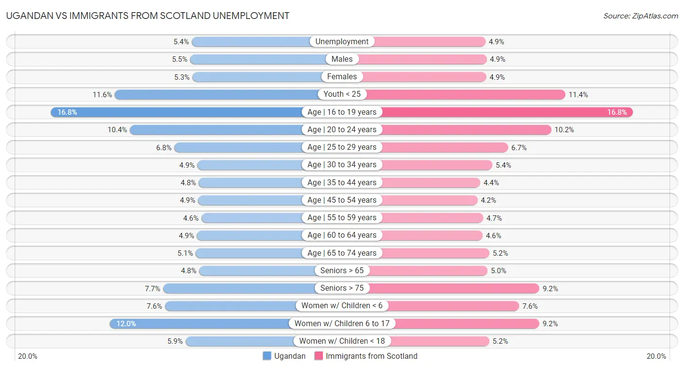 Ugandan vs Immigrants from Scotland Unemployment