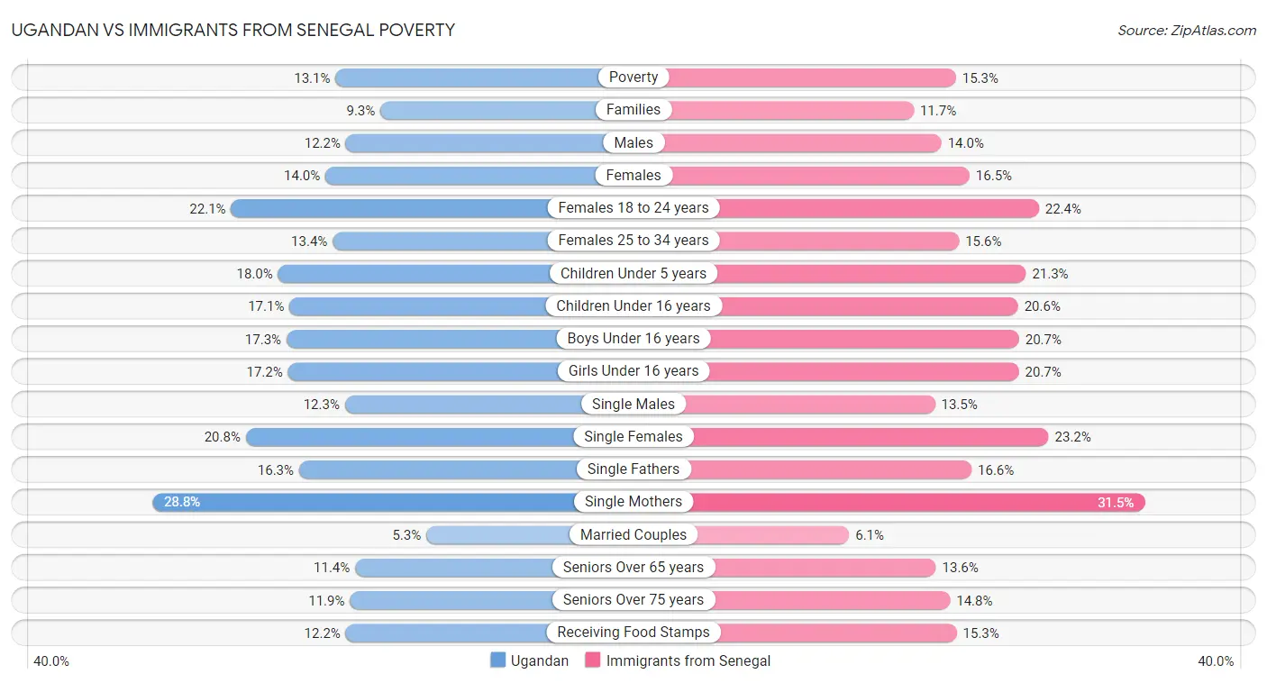 Ugandan vs Immigrants from Senegal Poverty