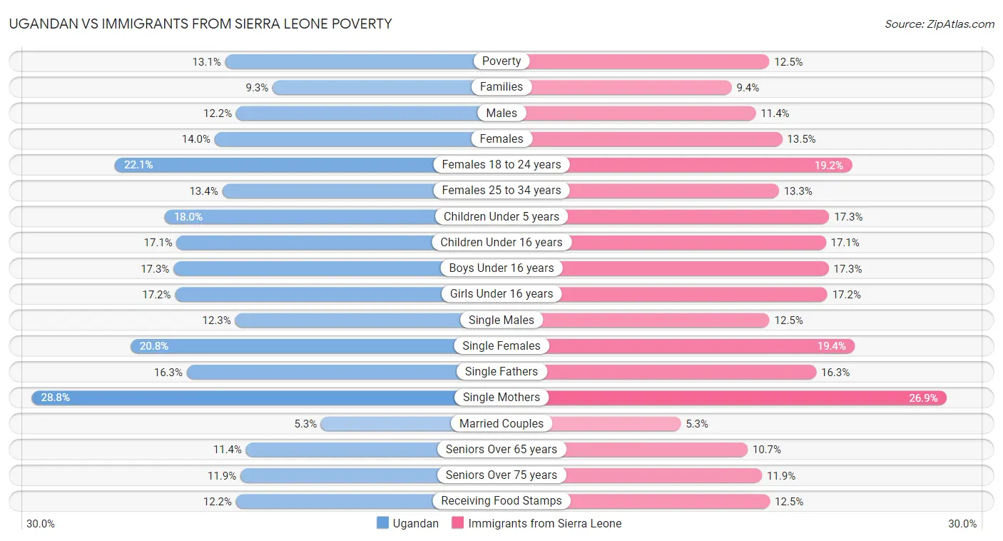 Ugandan vs Immigrants from Sierra Leone Poverty